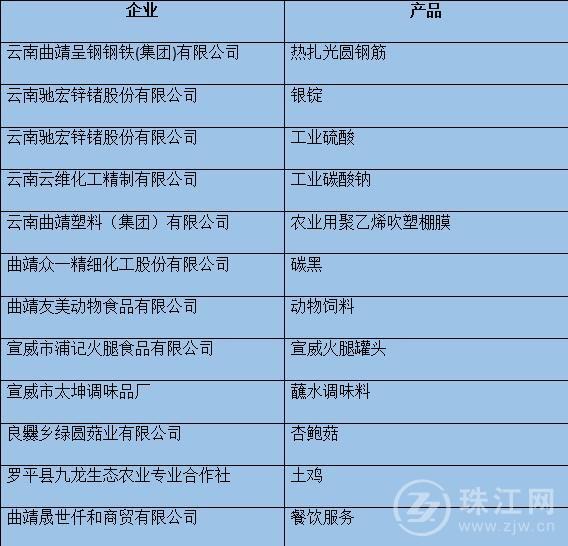 曲靖12个产品获云南名牌产品称号