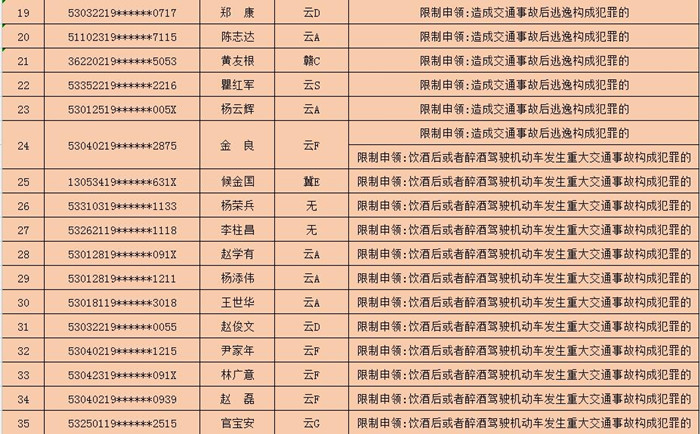 云南省5月终生禁驾54人 世界杯期间将严查酒驾